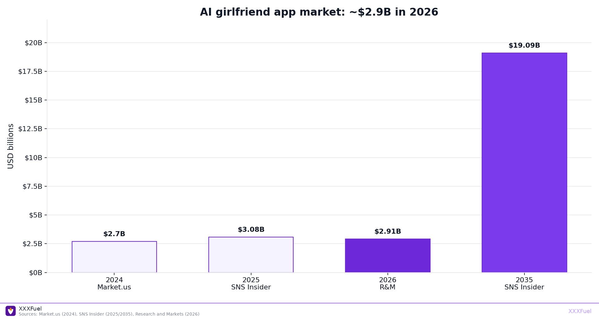 Bar chart of AI girlfriend app market size 2024 to 2035 with XXXFuel watermark