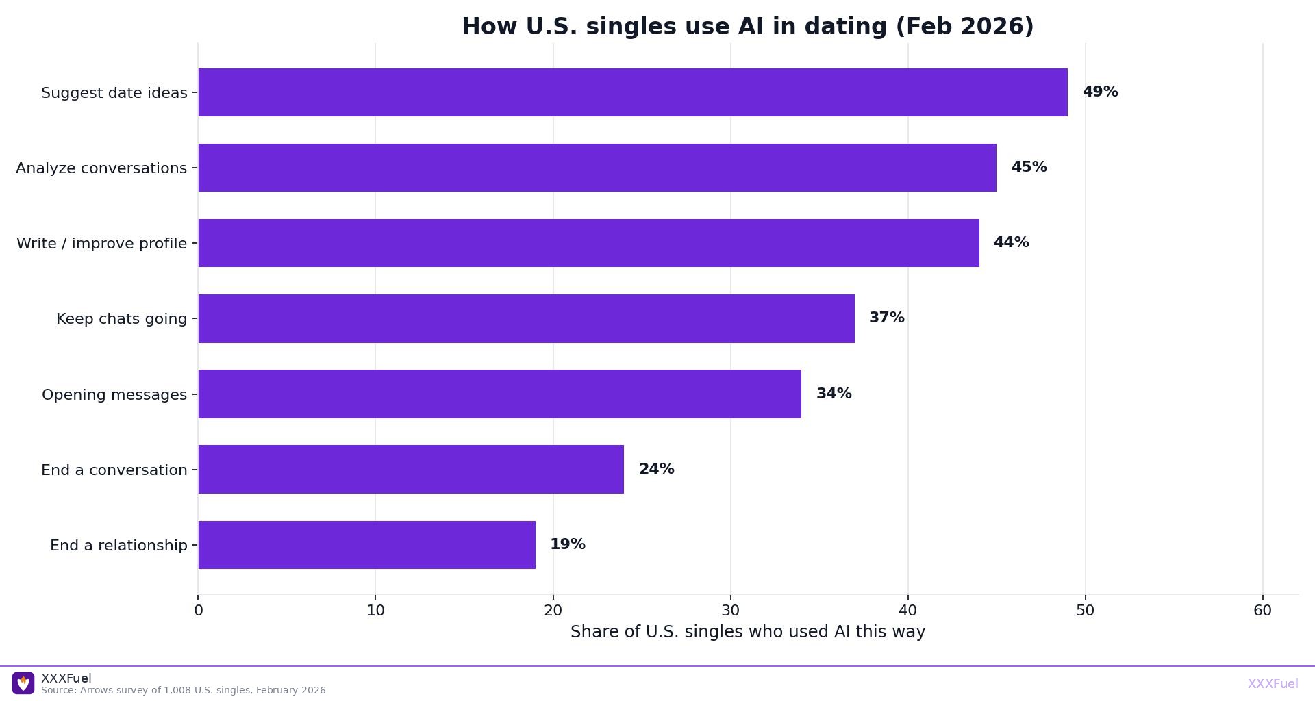 Horizontal bar chart of how U.S. singles use AI in dating, Arrows 2026, XXXFuel watermark