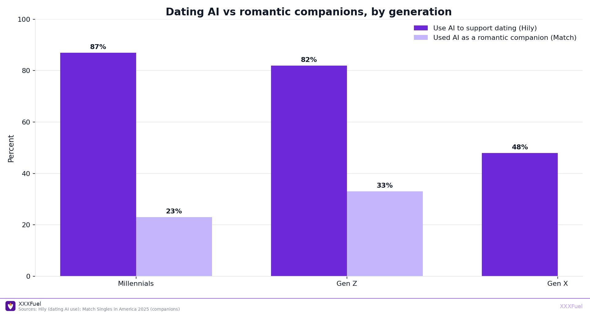 Grouped bars of Millennial, Gen Z, and Gen X AI dating use versus romantic companion use, XXXFuel watermark