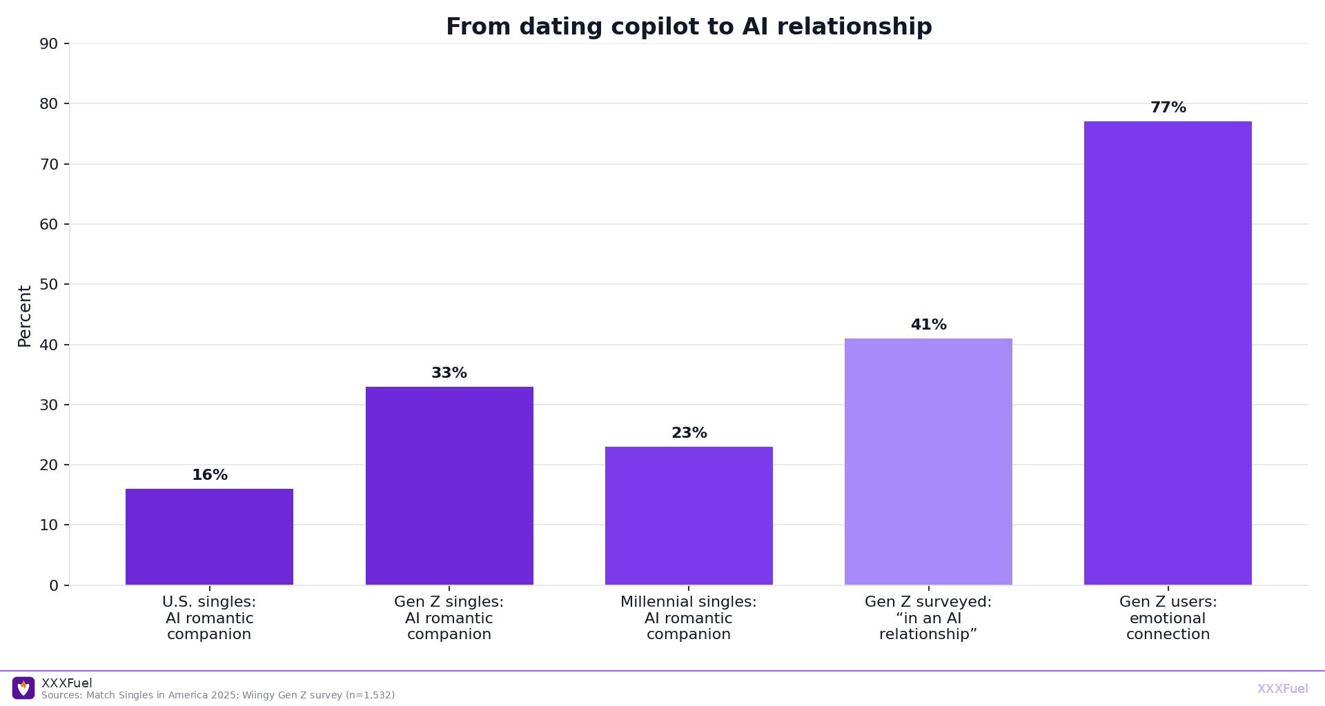 Bar chart of AI romantic companion and AI relationship rates, XXXFuel watermark
