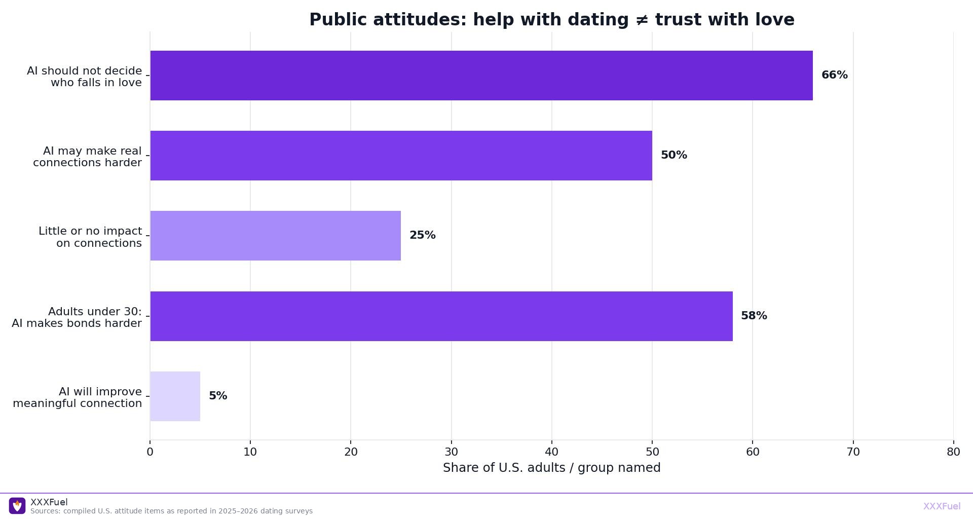 Horizontal bar chart of U.S. attitudes toward AI deciding love and forming connections, XXXFuel watermark