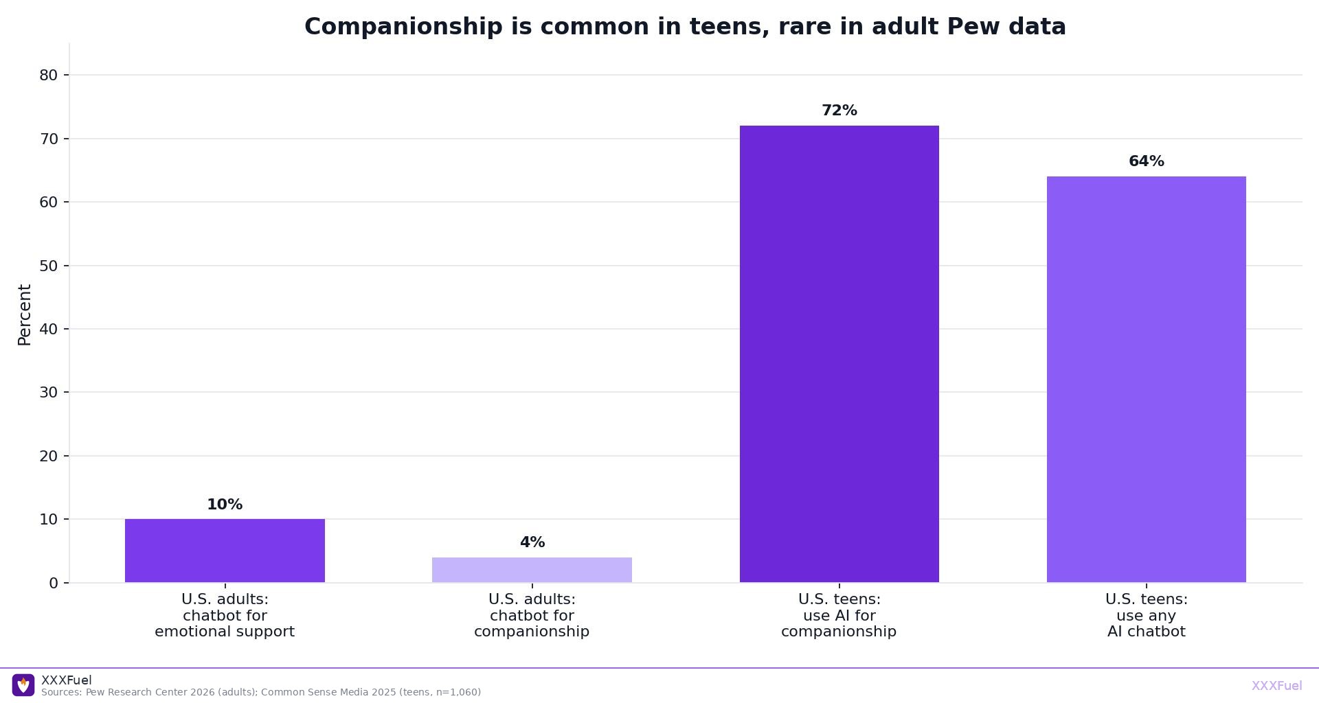 Bar chart comparing Pew adult companionship rates with Common Sense Media teen rates, XXXFuel watermark