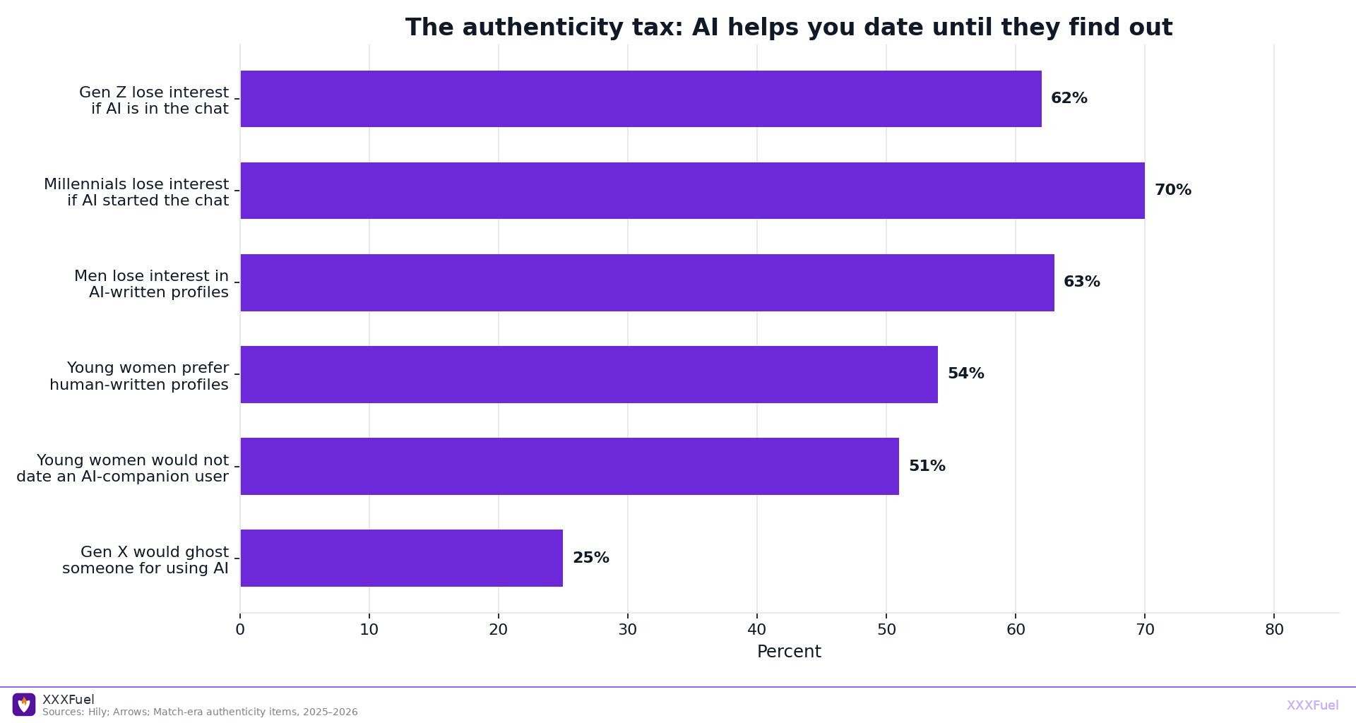 Horizontal bars of dating authenticity backlash against AI-written chats and profiles, XXXFuel watermark