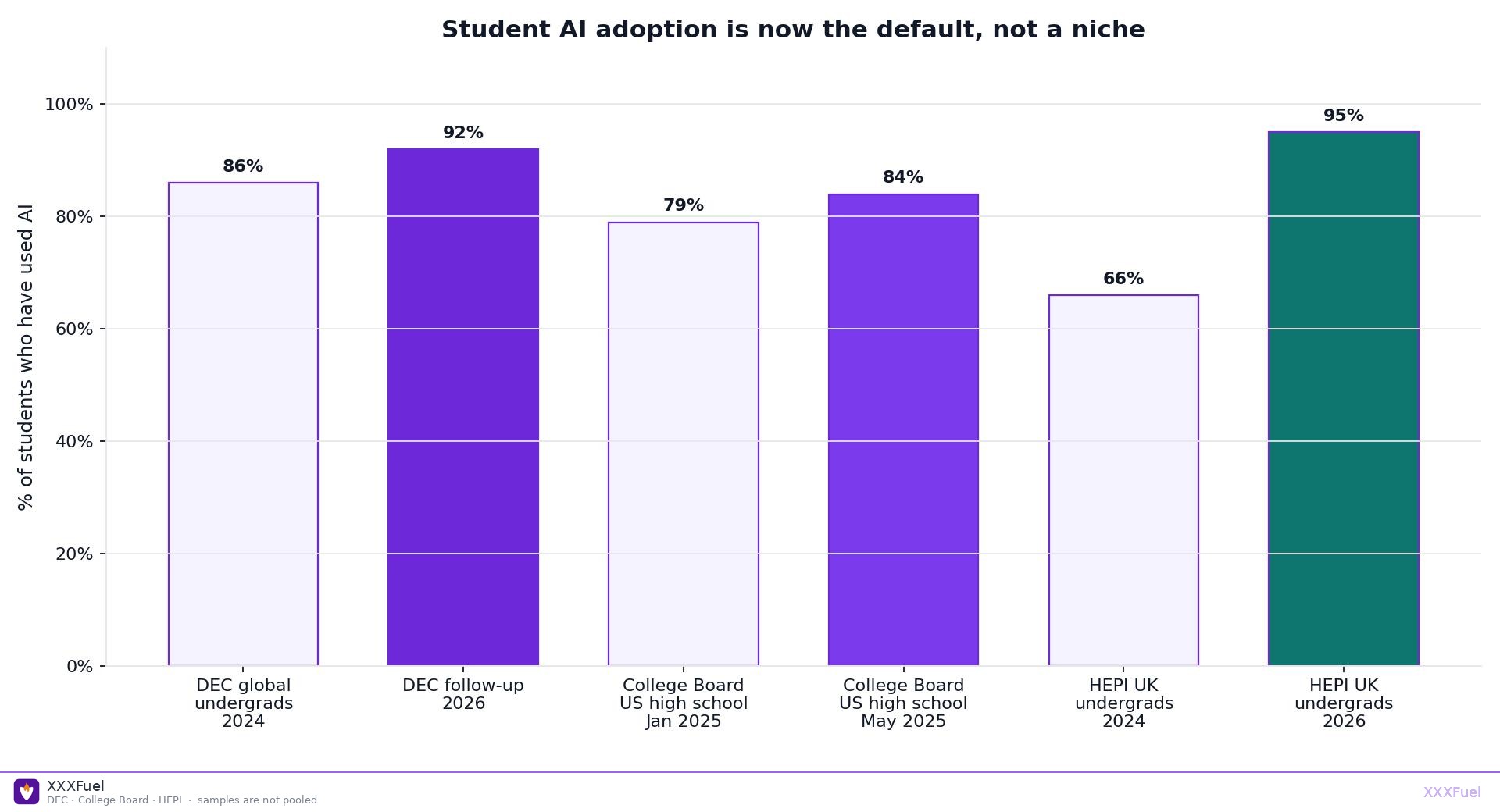 Bar chart of student AI adoption across DEC, College Board, and HEPI surveys 2024-2026 with XXXFuel watermark