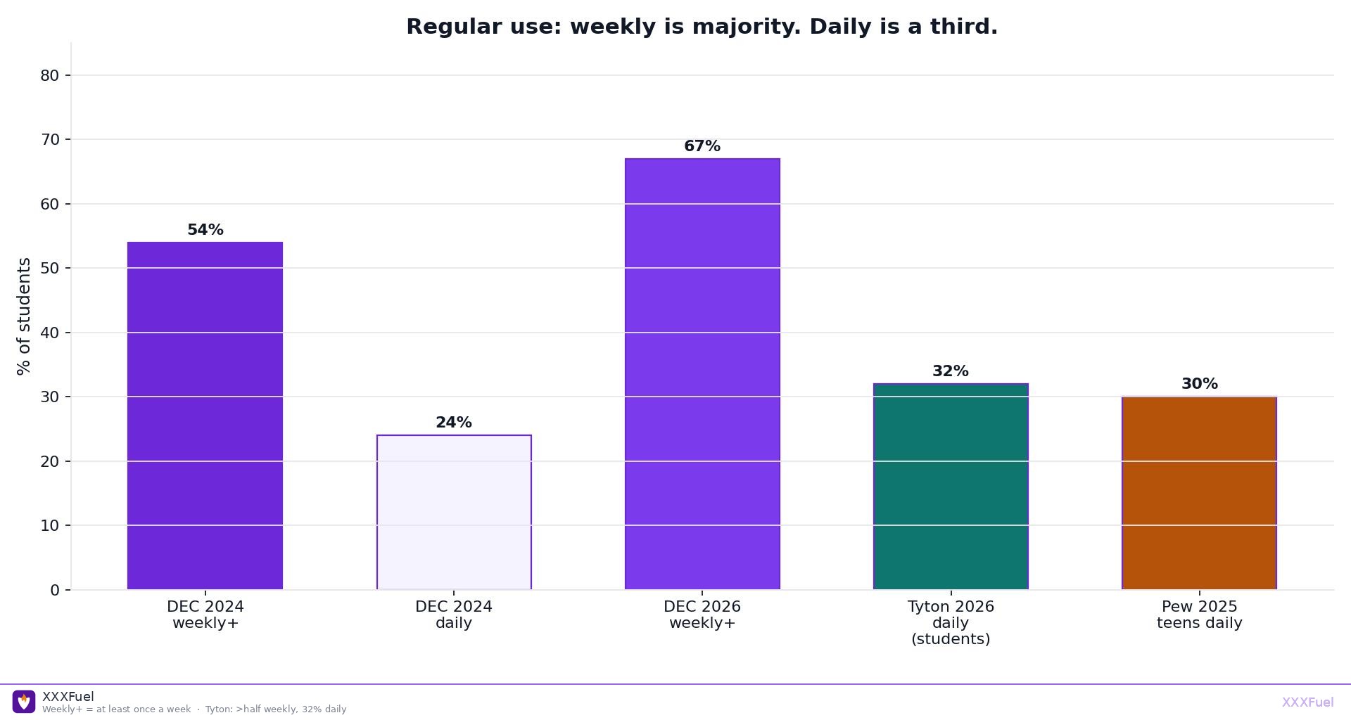 Bar chart of weekly and daily student AI use DEC Tyton Pew with XXXFuel watermark
