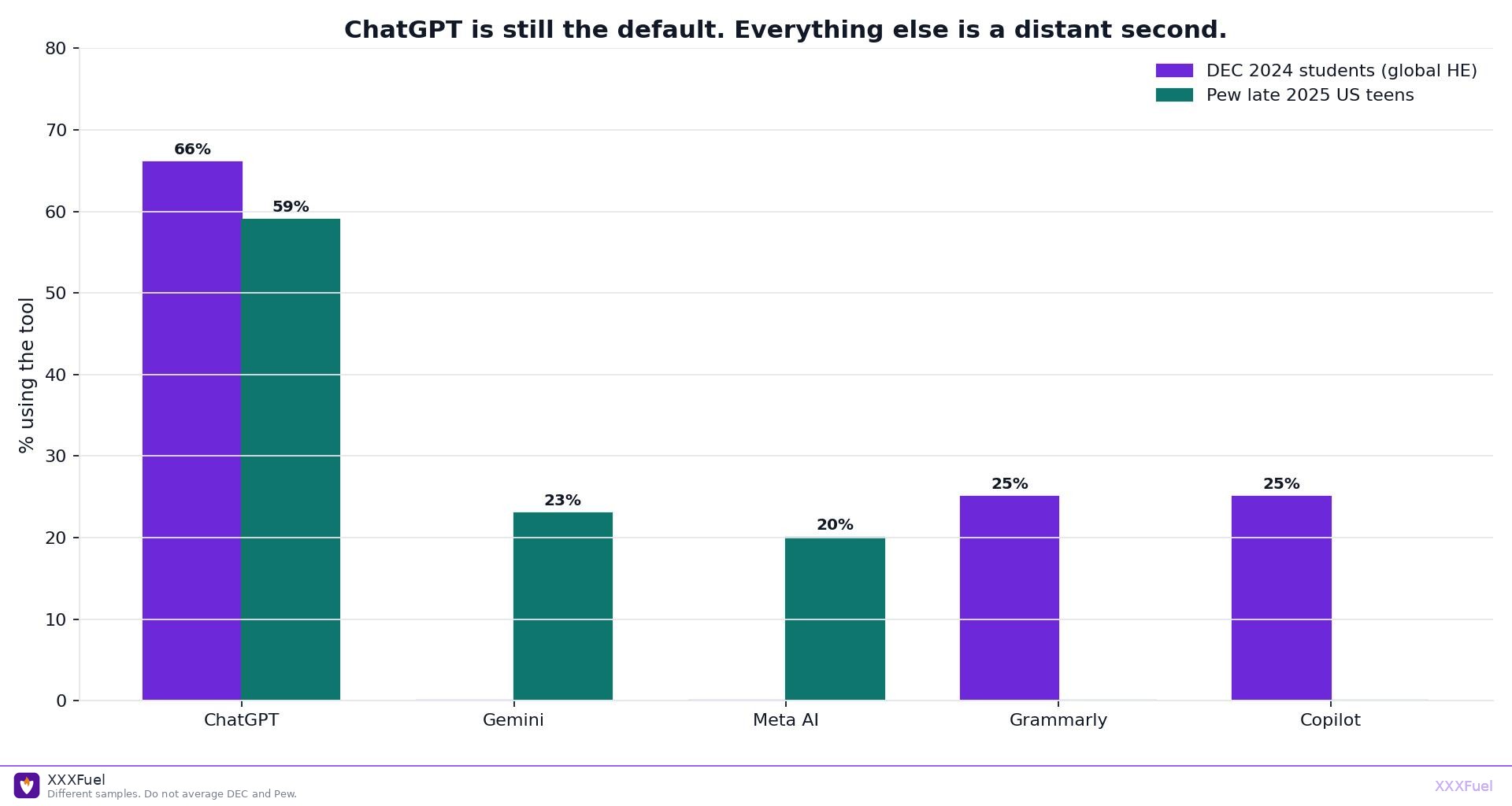 Grouped bar chart of ChatGPT Gemini Meta AI Grammarly Copilot usage students vs teens XXXFuel