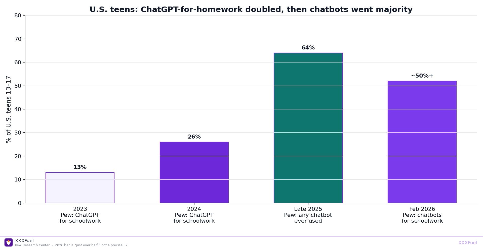Bar chart of U.S. teen ChatGPT and chatbot use 2023 to 2026 Pew Research XXXFuel
