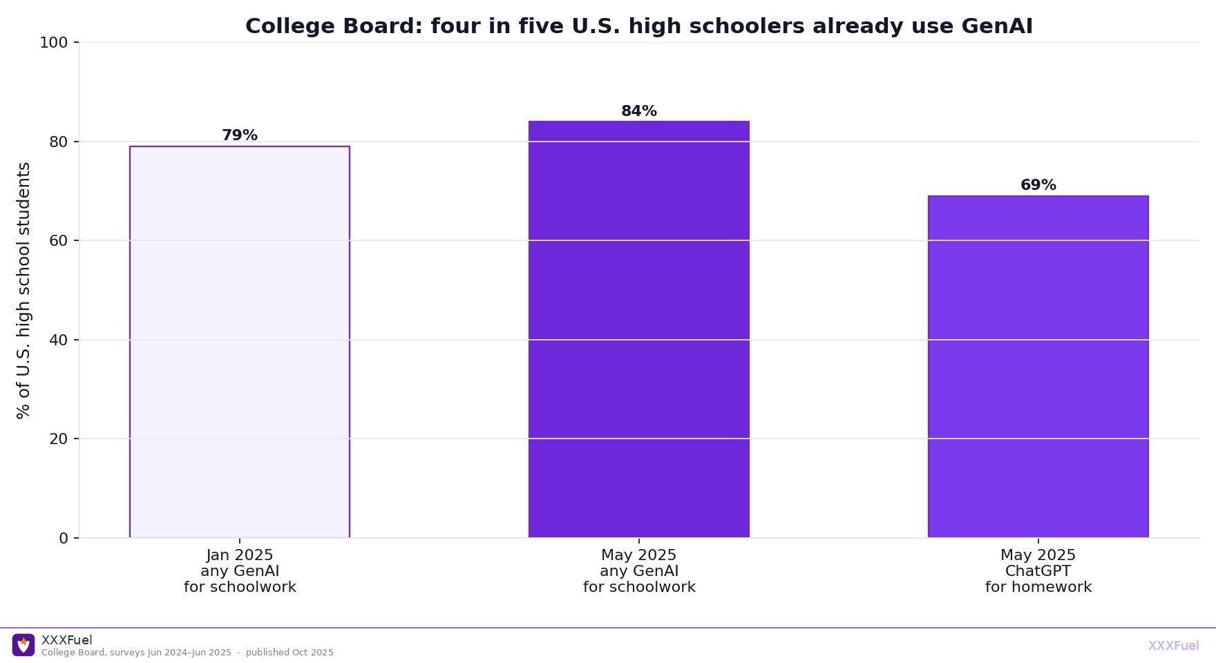 Bar chart of U.S. high school generative AI use January vs May 2025 College Board XXXFuel