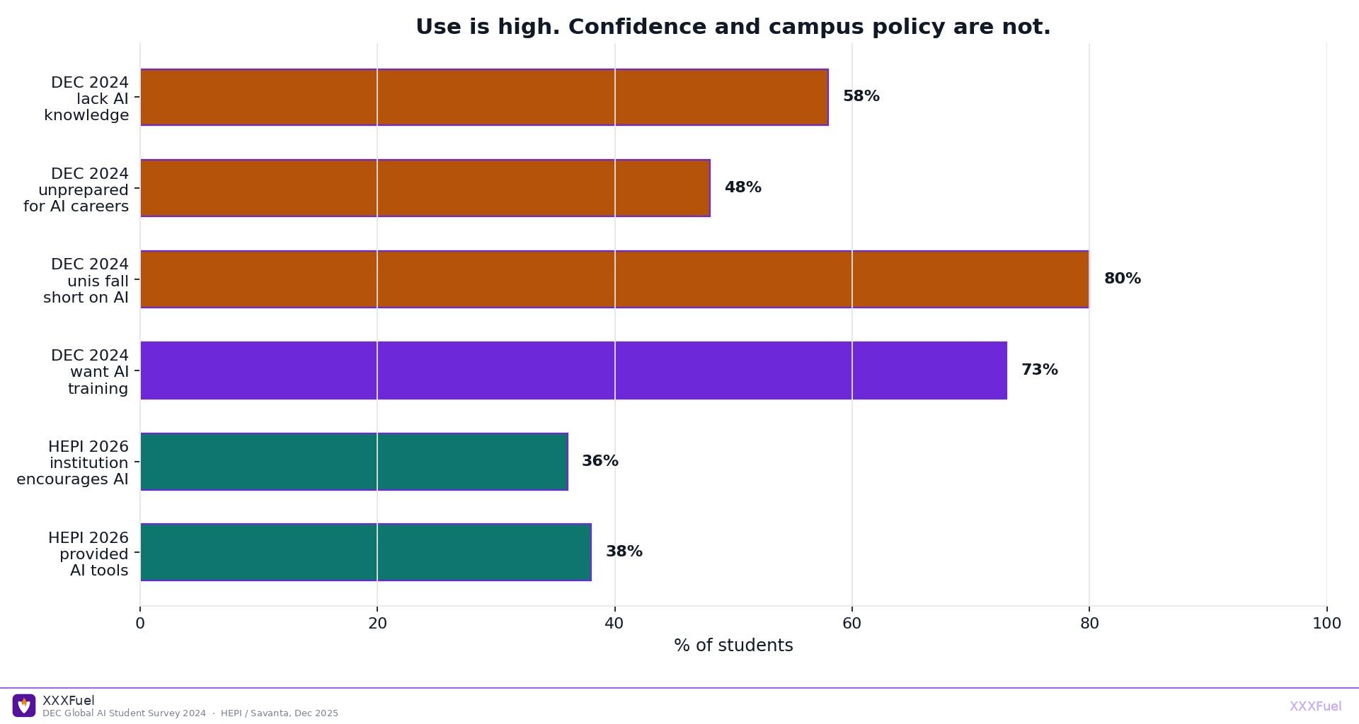 Horizontal bar chart of student AI literacy and university support DEC 2024 and HEPI 2026 XXXFuel