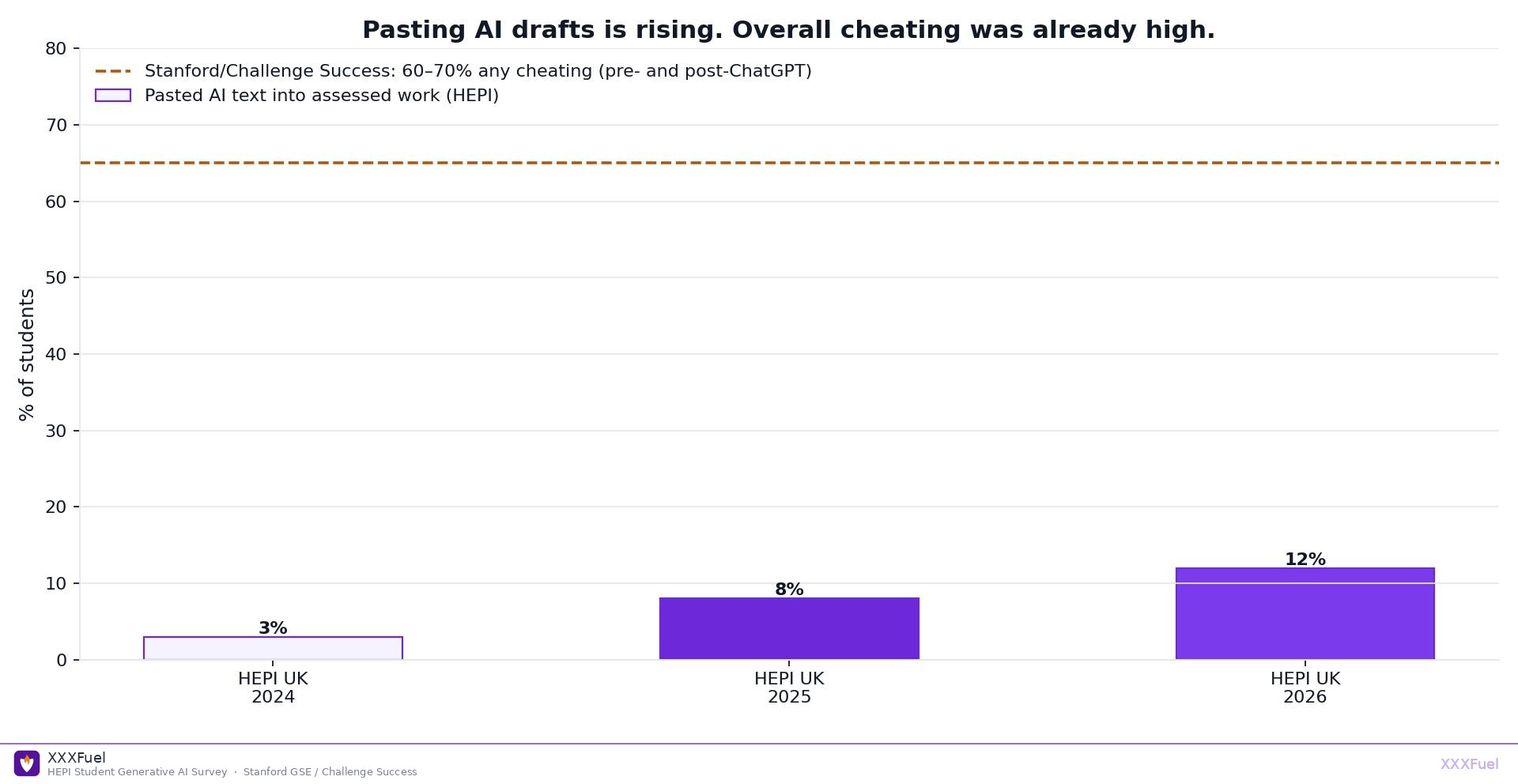 Chart of HEPI students pasting AI text into assessments 2024-2026 versus Stanford cheating band XXXFuel