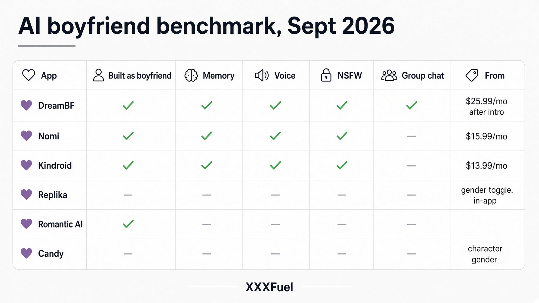 AI boyfriend app benchmark