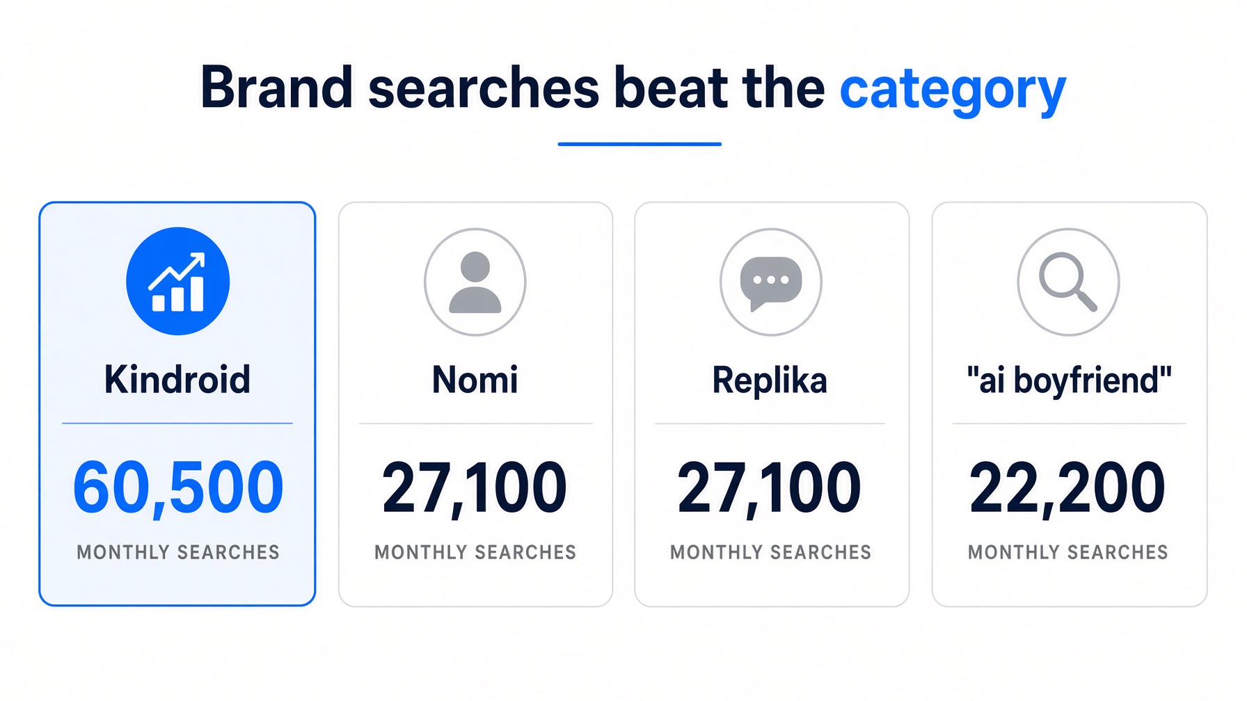Kindroid Nomi Replika search volume versus ai boyfriend