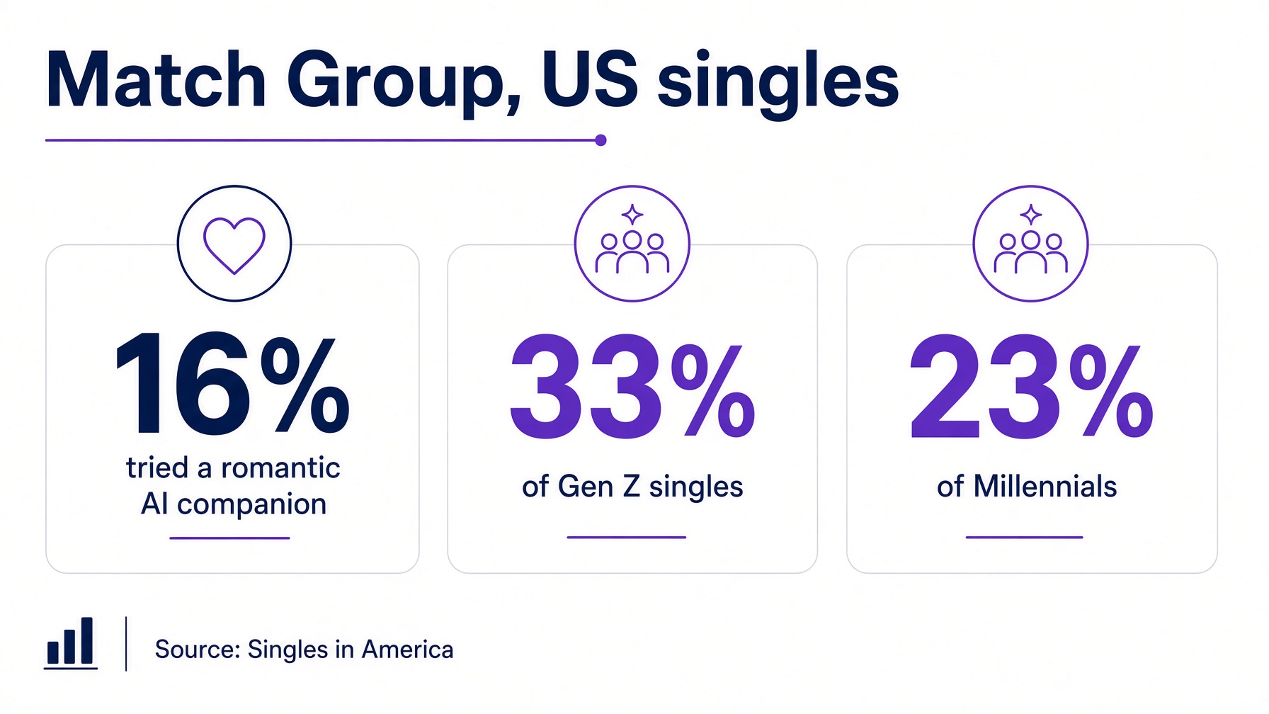 Match Group statistics on romantic AI companions