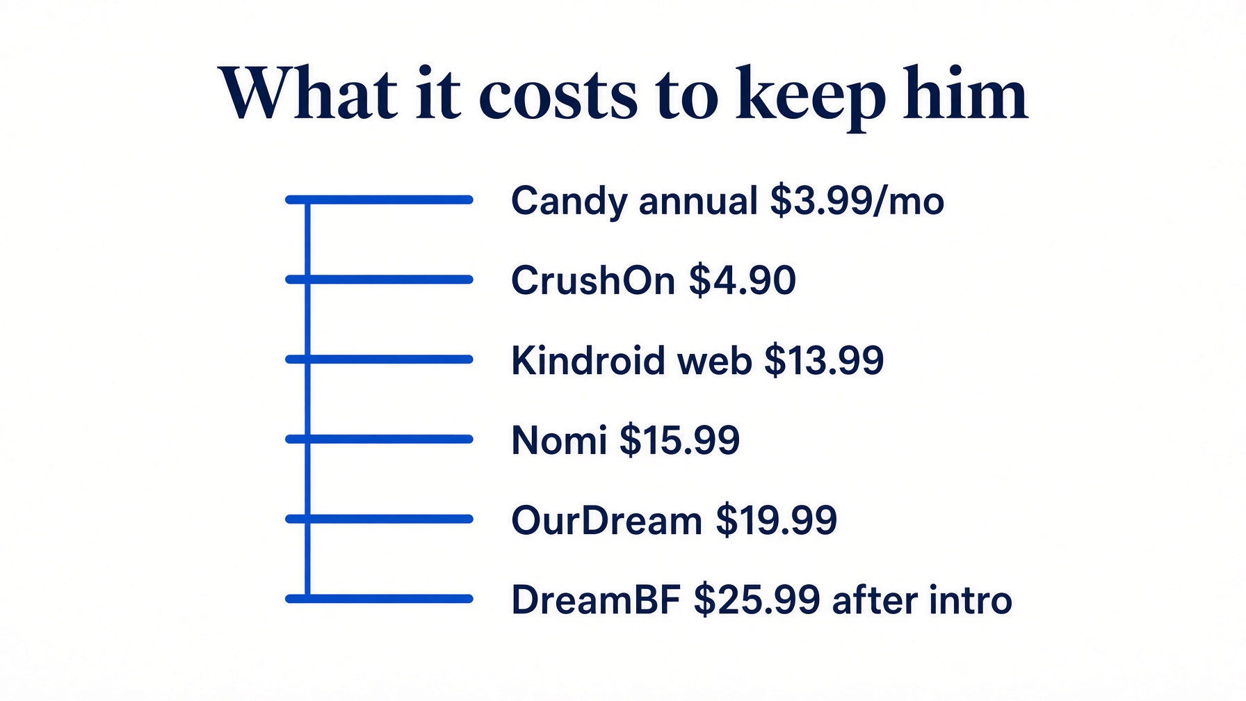 AI boyfriend and companion monthly prices