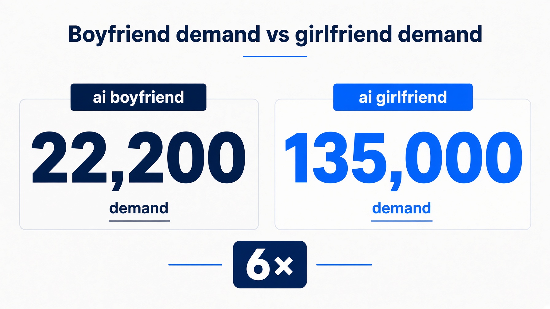 22,200 AI boyfriend searches versus 135,000 AI girlfriend searches