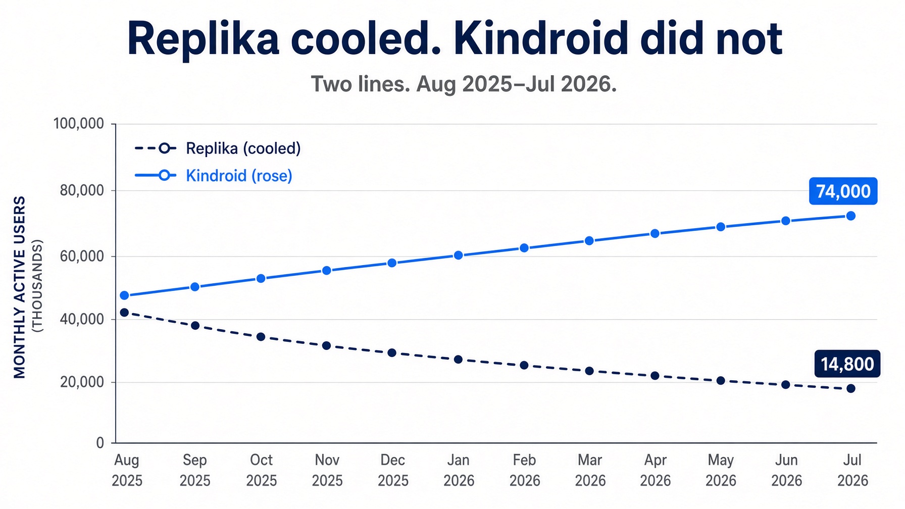 Replika search falling versus Kindroid rising