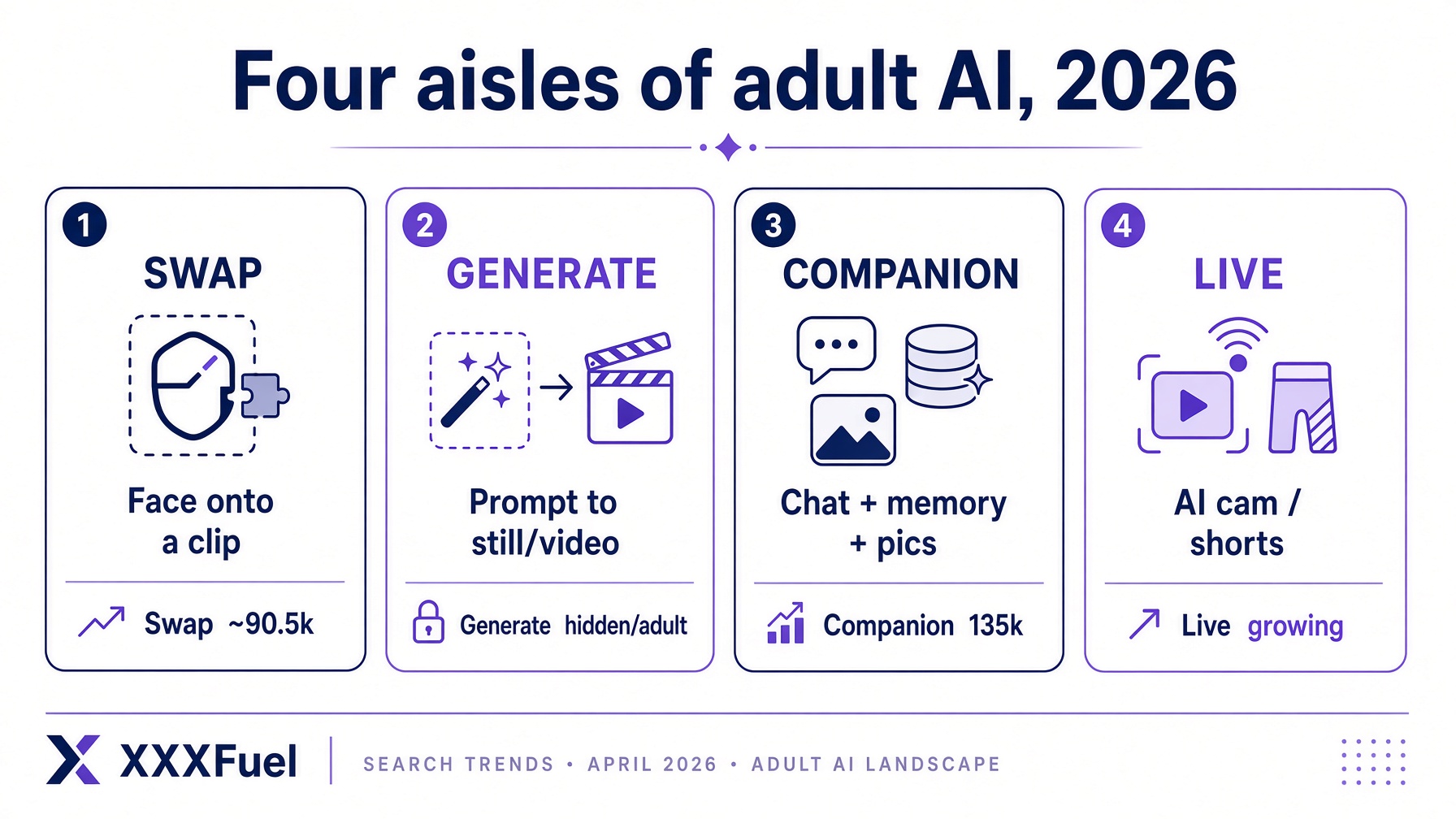 Four aisles of adult AI in 2026: swap, generate, companion, live