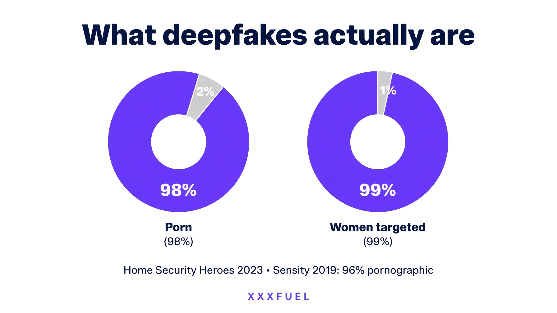 98 percent of deepfake videos are porn, 99 percent of targets are women