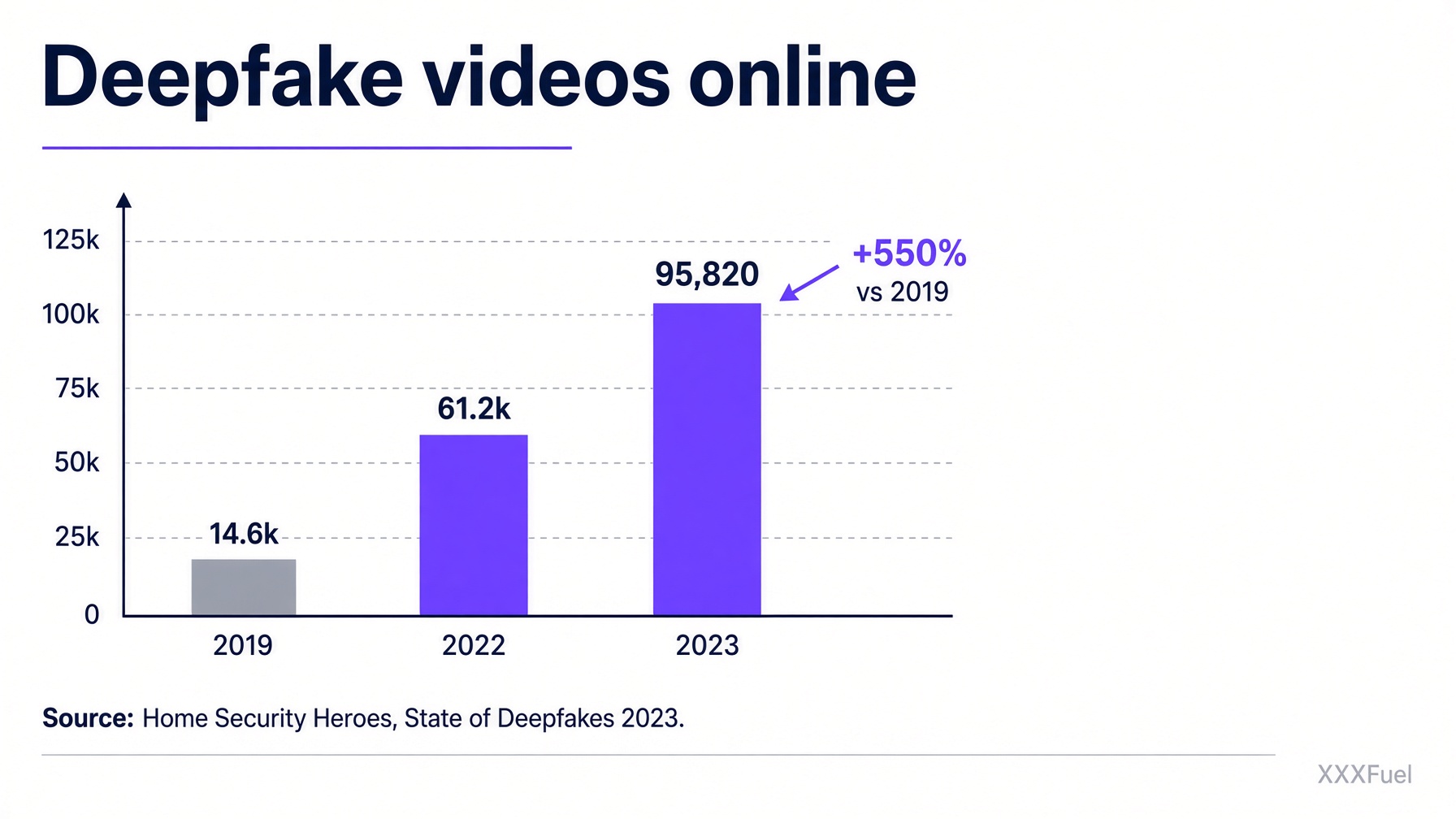 Deepfake videos online grew 550 percent from 2019 to 2023