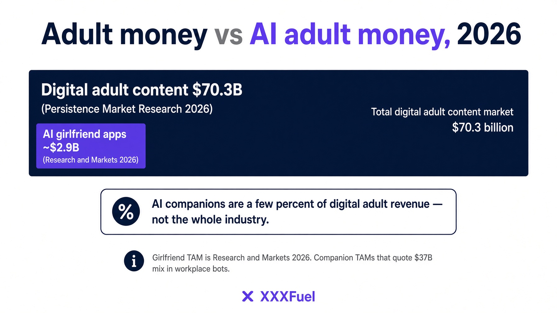 AI girlfriend market is a few percent of digital adult revenue in 2026