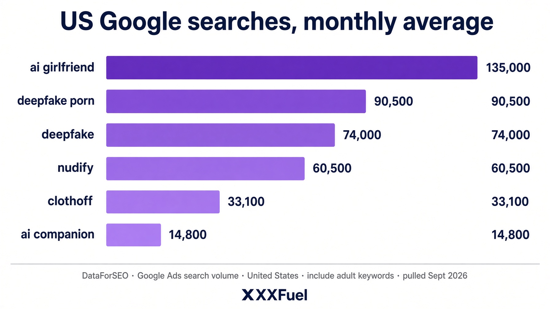 US Google monthly search volume for AI girlfriend, deepfake porn, nudify