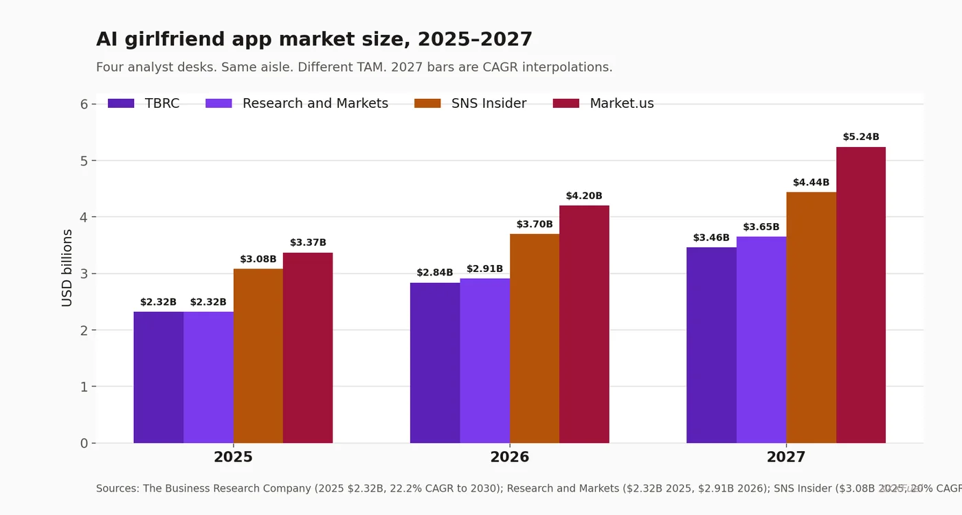 Bar chart of AI girlfriend app market size 2025, 2026 and 2027 from TBRC, Research and Markets, SNS Insider and Market.us — XXXFuel