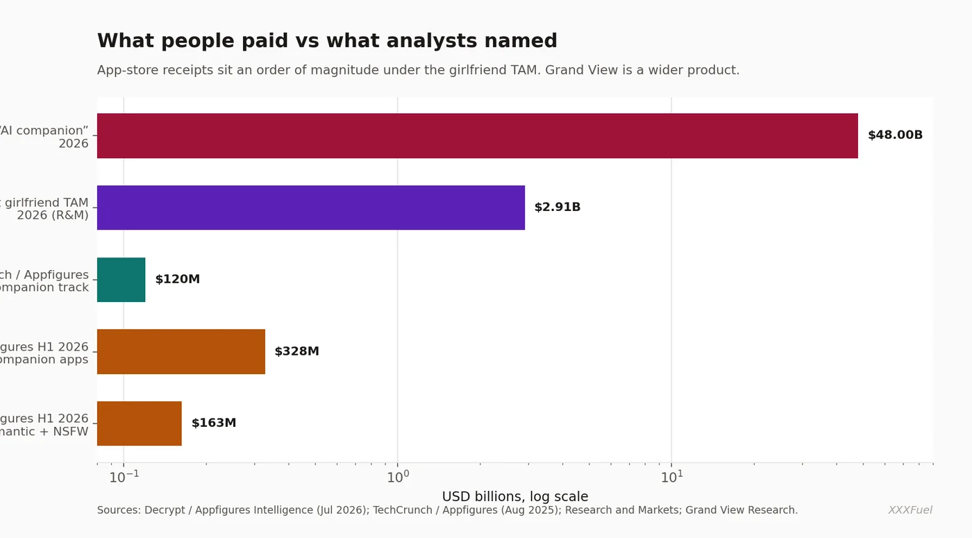 Log-scale bar chart comparing Appfigures observed companion spend with analyst girlfriend TAM and Grand View AI companion TAM — XXXFuel