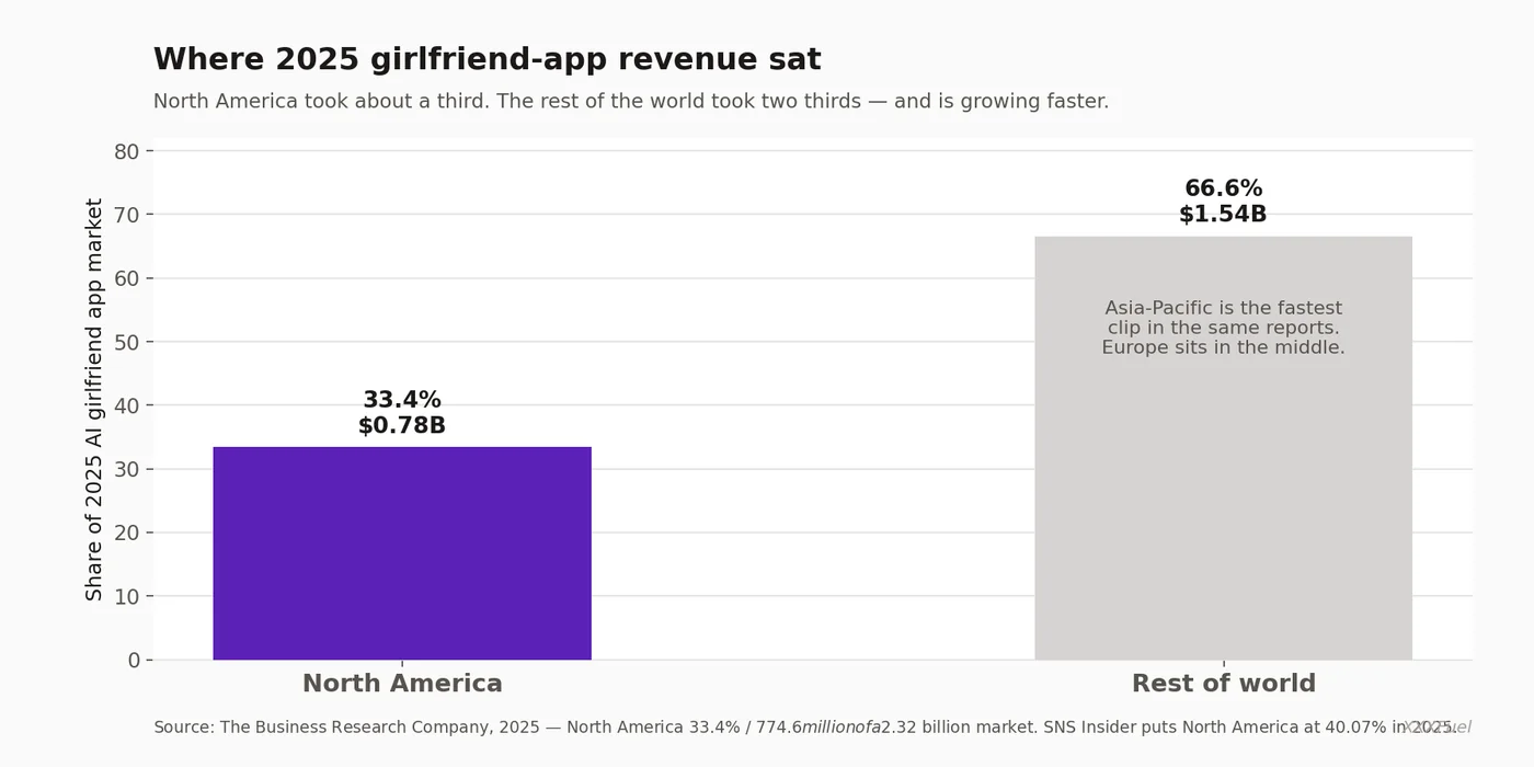 Bar chart of 2025 AI girlfriend app market share North America 33.4 percent versus rest of world — XXXFuel