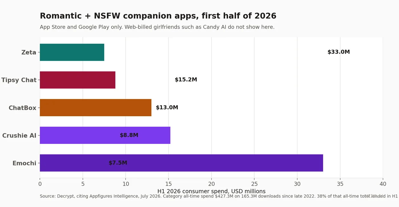 Horizontal bar chart of H1 2026 romantic and NSFW companion app revenue leaders Zeta Tipsy Chat ChatBox Crushie Emochi — XXXFuel