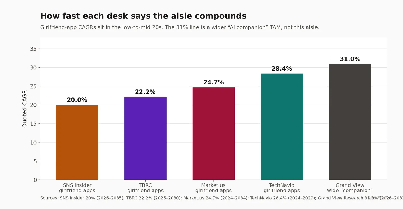Bar chart of quoted CAGRs for AI girlfriend apps versus the wider AI companion TAM — XXXFuel