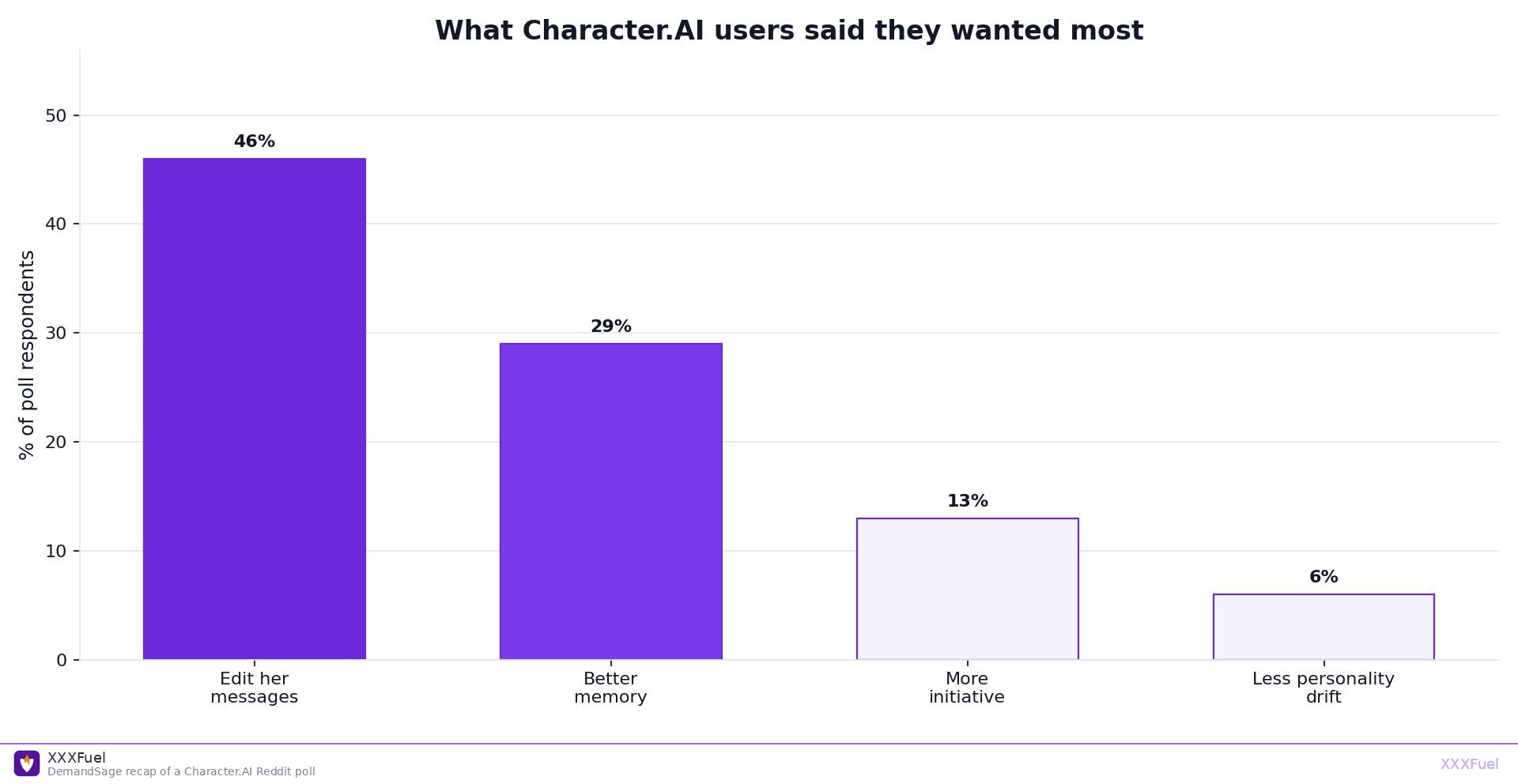 Bar chart of Character.AI user requests: edit messages 46 percent, better memory 29 percent
