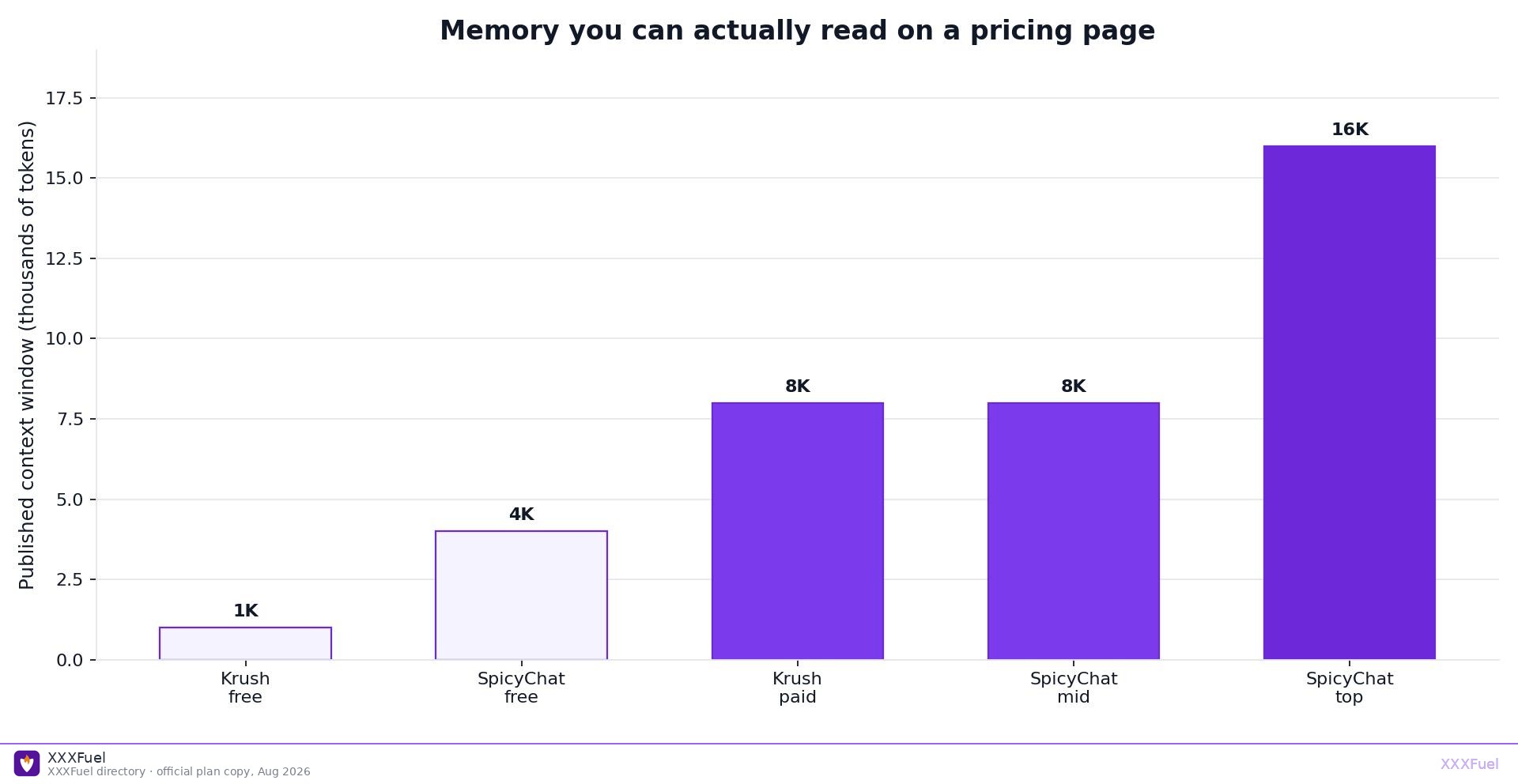Bar chart of published context windows: Krush 1K free, SpicyChat 4K free, 8K paid, SpicyChat 16K top