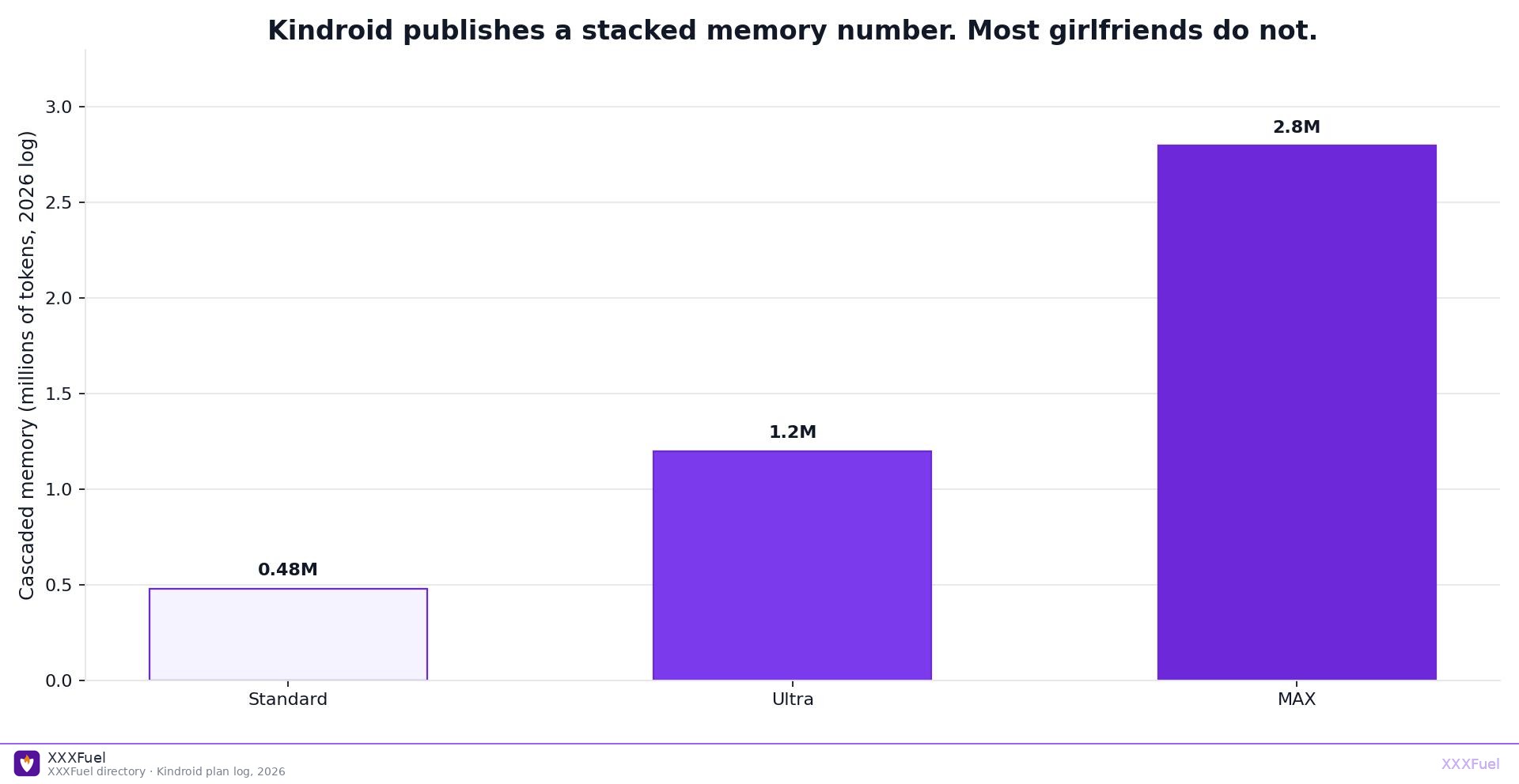 Bar chart of Kindroid cascaded memory: Standard 0.48M, Ultra 1.2M, MAX 2.8M