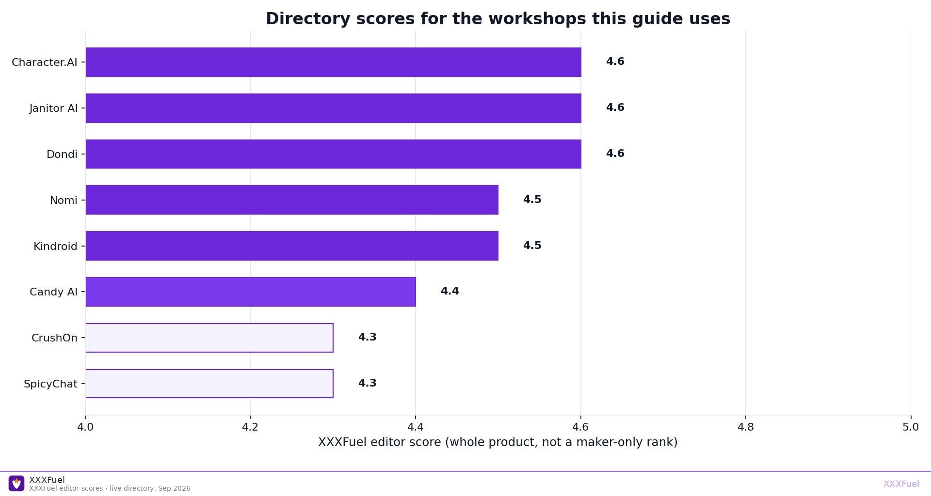 Horizontal bar chart of XXXFuel editor scores for Character.AI, Janitor, Dondi, Nomi, Kindroid, Candy, CrushOn, SpicyChat
