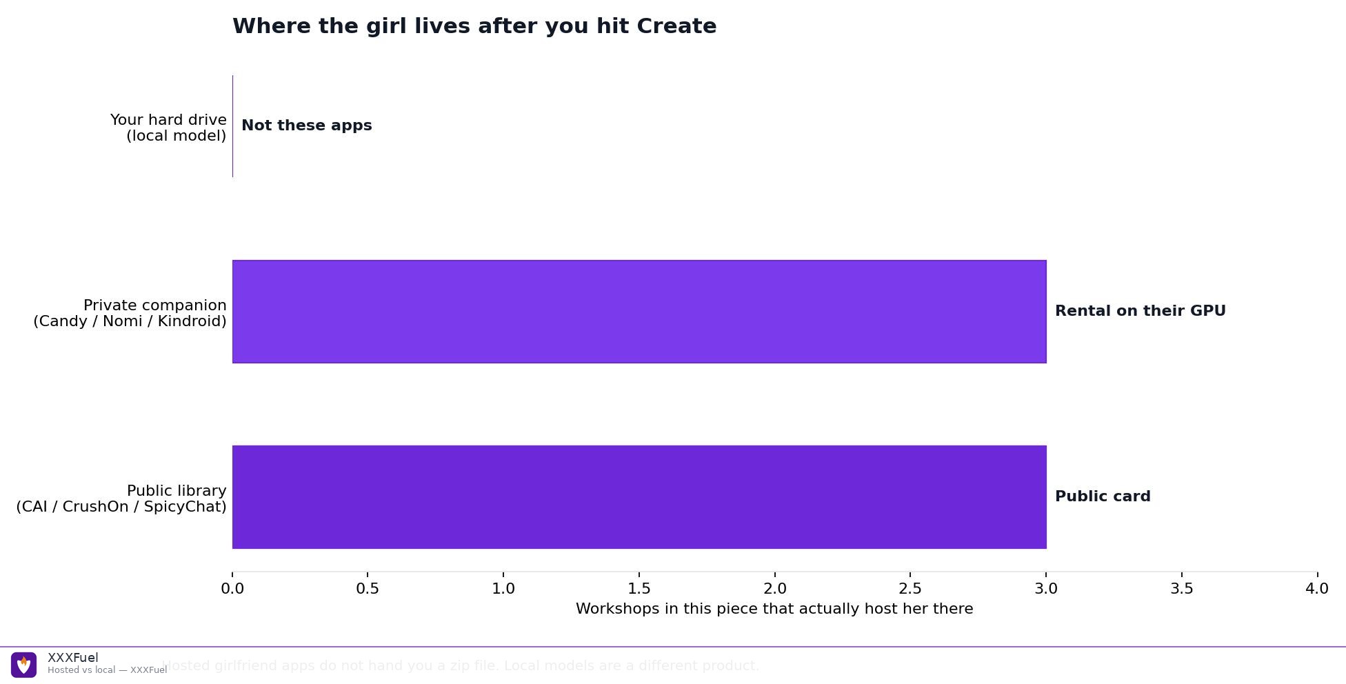 Bar chart: public library vs private companion vs your hard drive