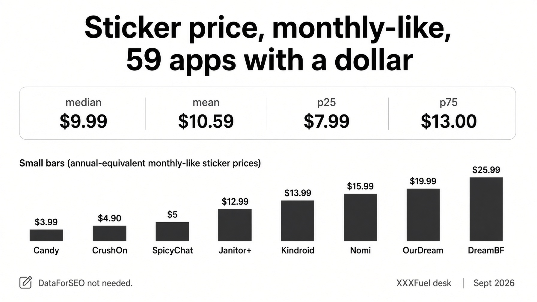 Monthly-like adult AI app prices median $9.99 Candy CrushOn Kindroid Nomi DreamBF