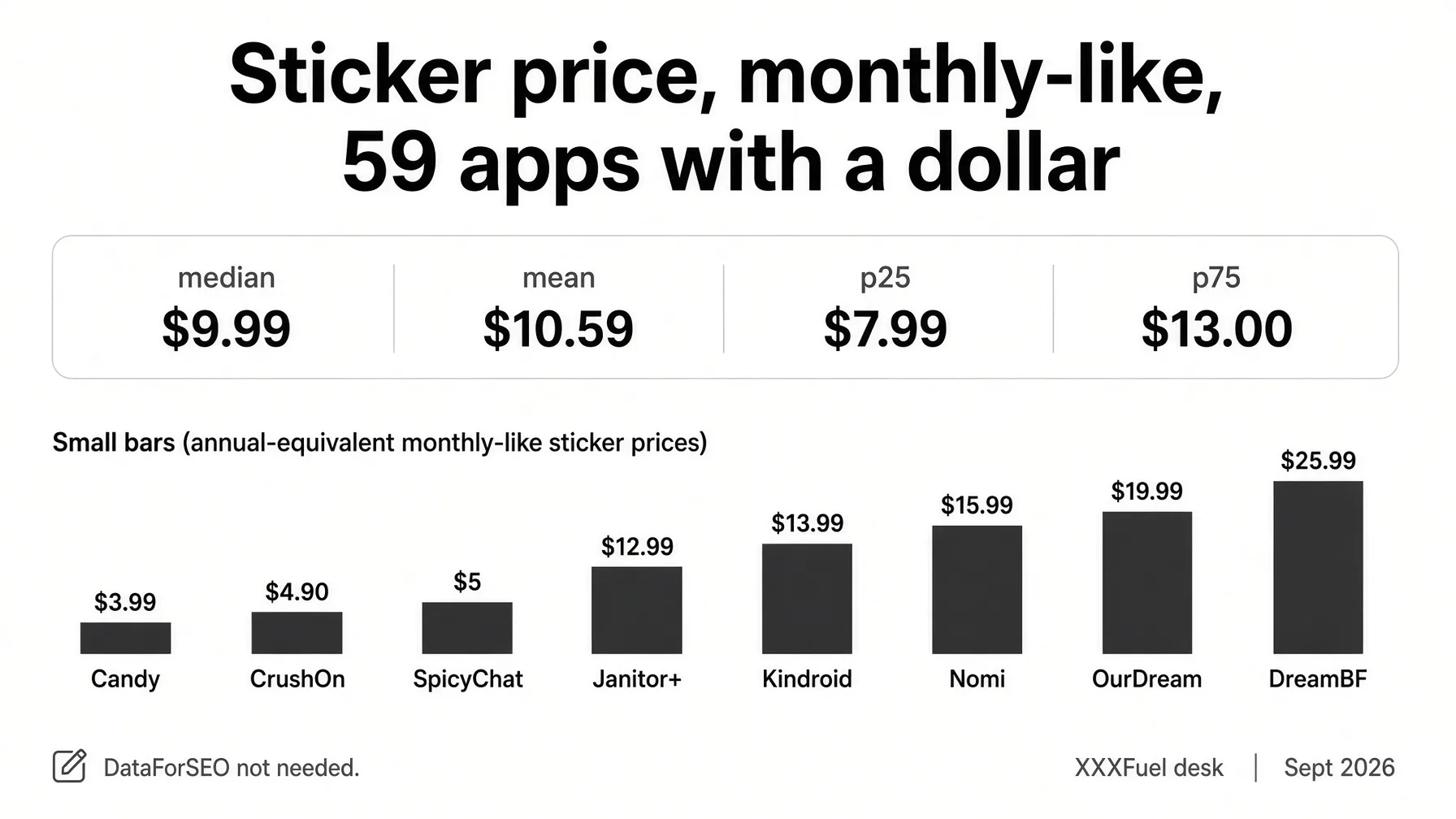 Candy CrushOn Kindroid Nomi and DreamBF prices next to a typical $9.99 plan