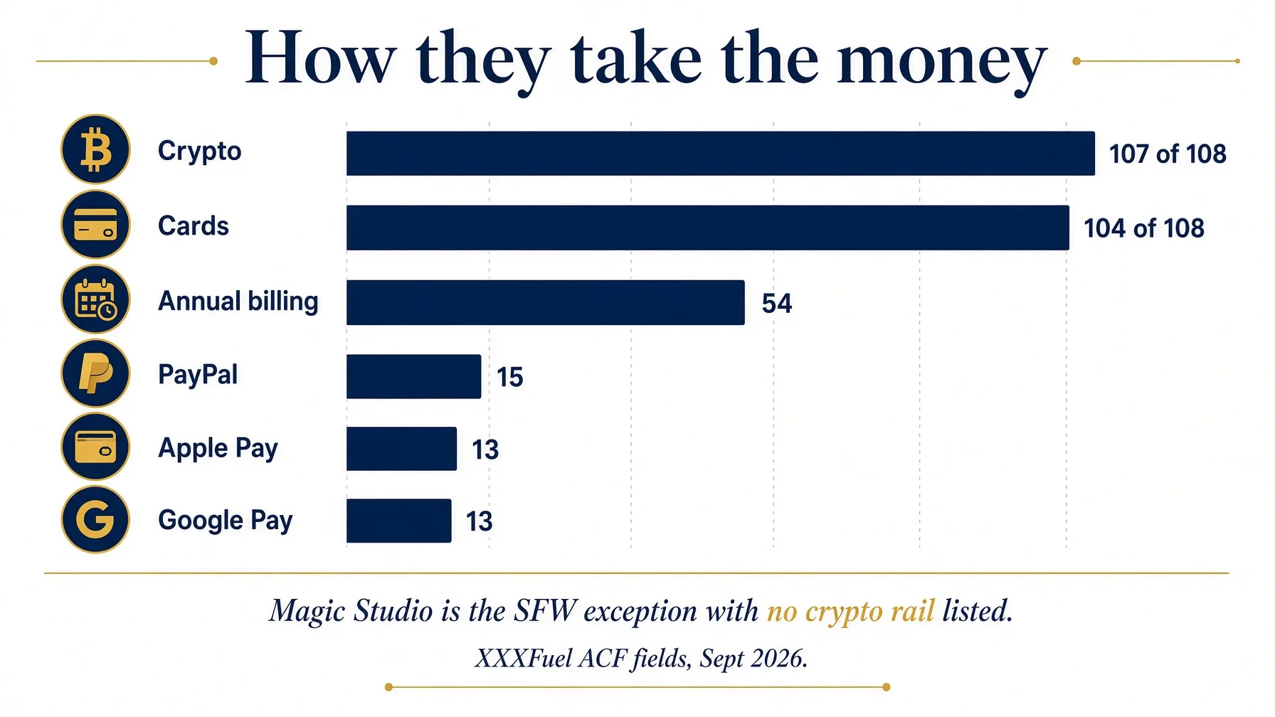 Cards and crypto on adult AI checkouts