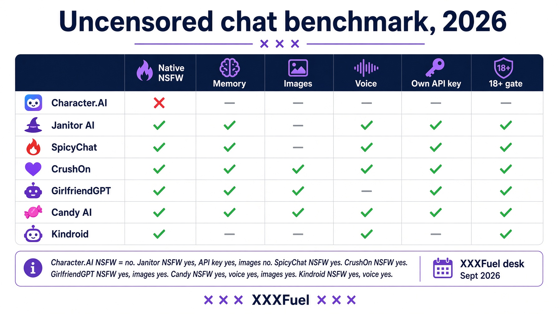 Uncensored AI chat benchmark 2026 Character.AI Janitor SpicyChat CrushOn GirlfriendGPT Candy Kindroid