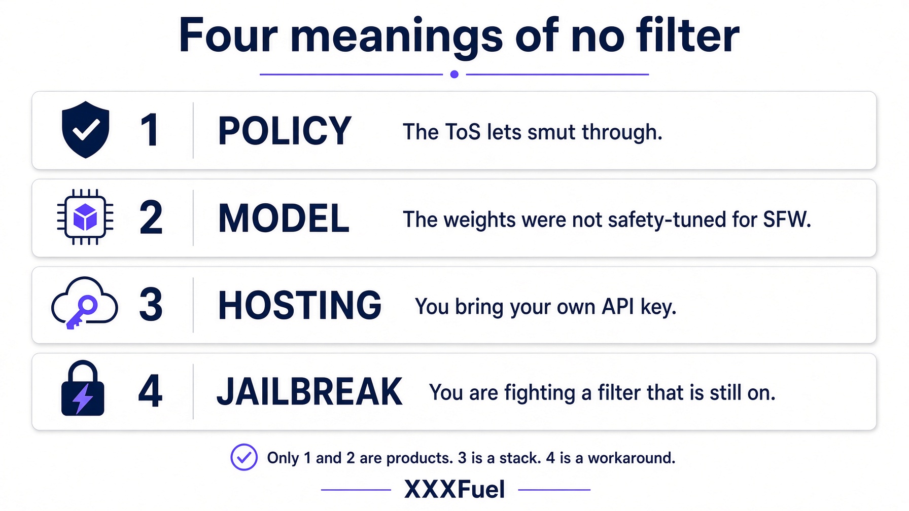 Four meanings of no filter in uncensored AI chat
