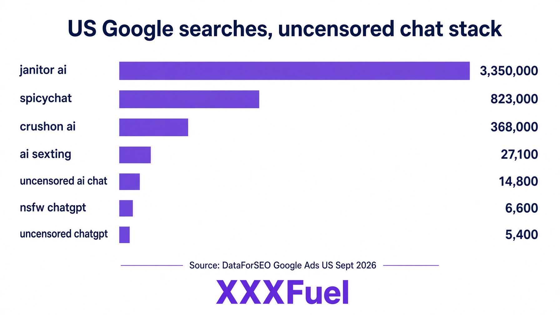 US Google search volume for uncensored AI chat and NSFW chat brands